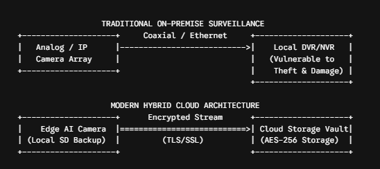 The Cloud Storage Revolution in CCTV Systems