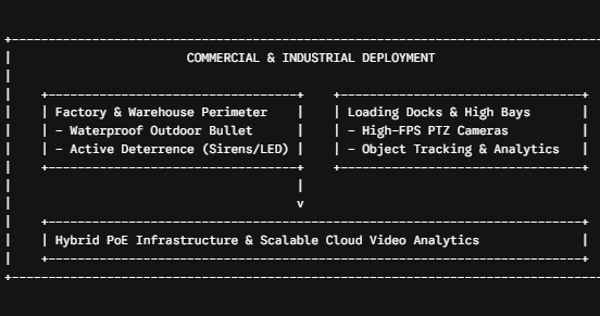 Commercial & Industrial Security Applications by AI Cameras
