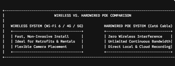 Deployment Options: Wireless vs. Hardwired PoE Systems